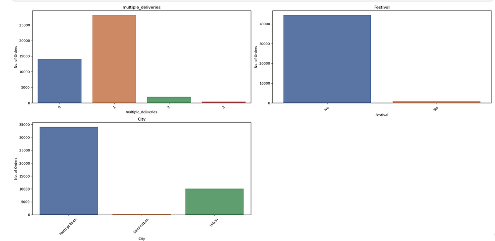 Food Delivery Time Prediction Model | Hands on Project | Part 1 | by ...