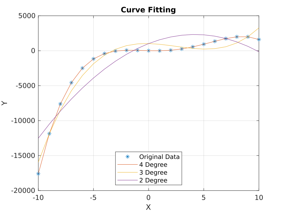 Curve Fitting. Curve fitting is an essential part of… | by Avez Shariq ...
