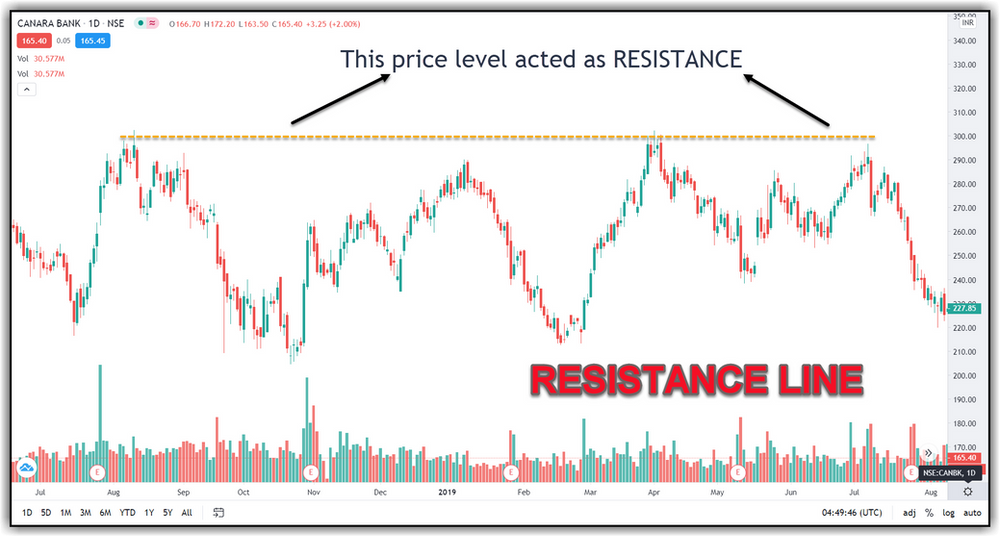 The idea of support and resistance in financial markets | by Mo ...