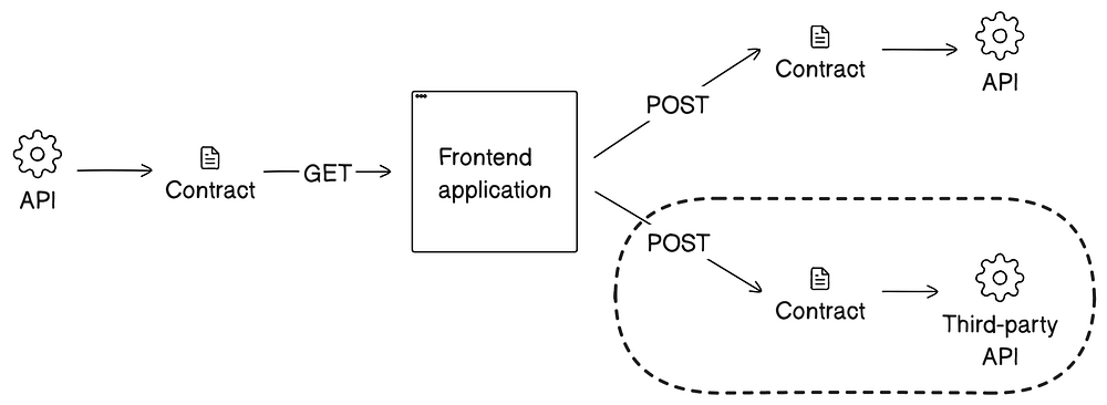 图片5: 网站的前端向第三方API发出POST请求