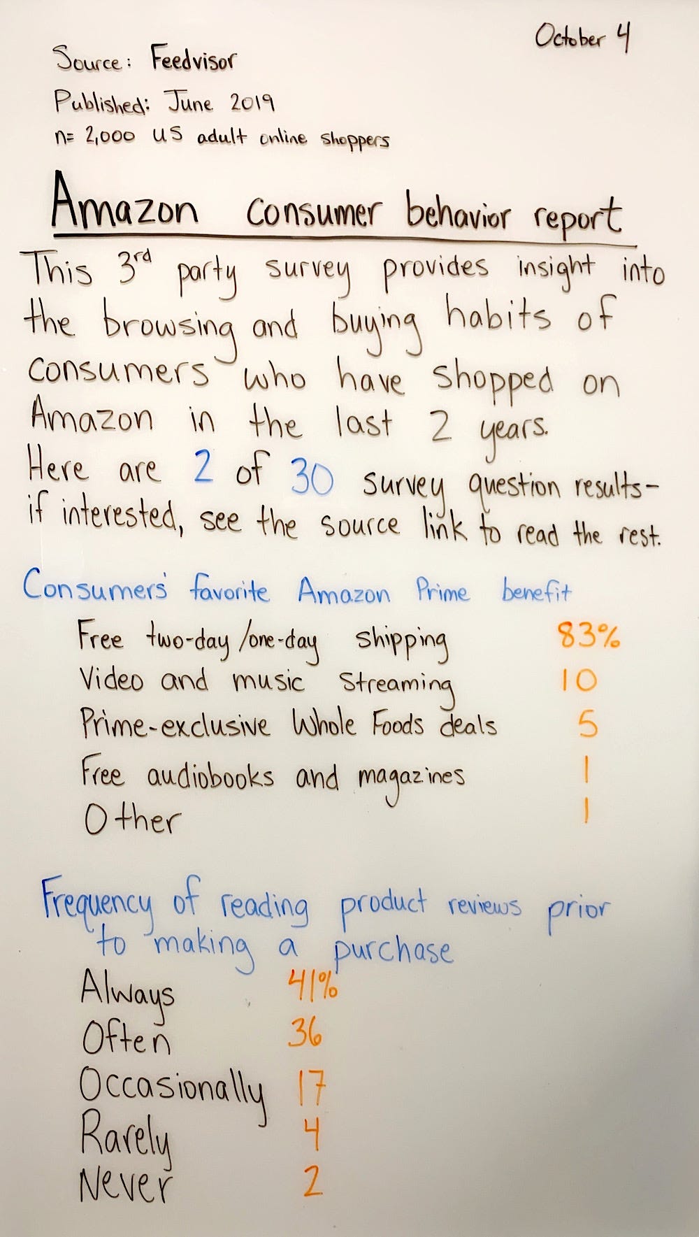 Amazon Consumer Behavior Report. Source Feedvisor Published June 2019
