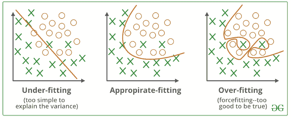 How to Prevent Overfitting in Machine Learning | by Eunice Adewusi | Medium