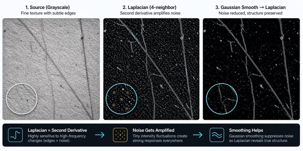 Laplacian responds strongly to high-frequency changes. Smoothing before applying it often reveals structure while suppressing speckled noise.