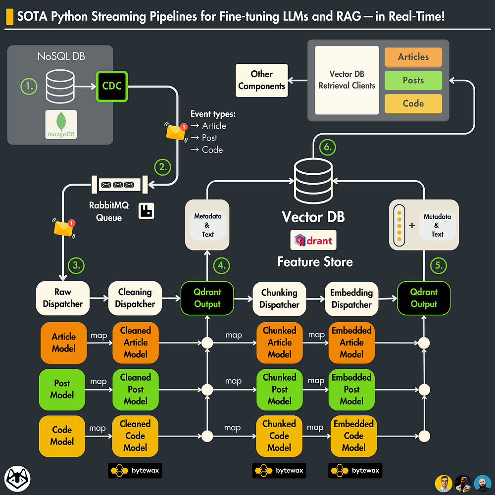 Diagram of Streaming Pipelines for Fine-tuning LLMs and RAG in Real-Time