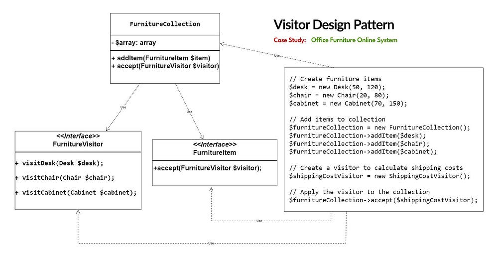 Implementation of Visitor Design Pattern using Office Furniture Store Online System — Mohammed Muwanga