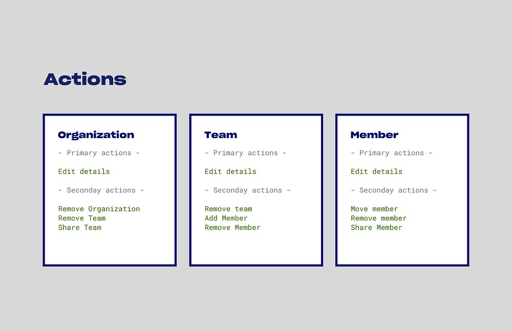 This image describes the relevant actions based on the object type.