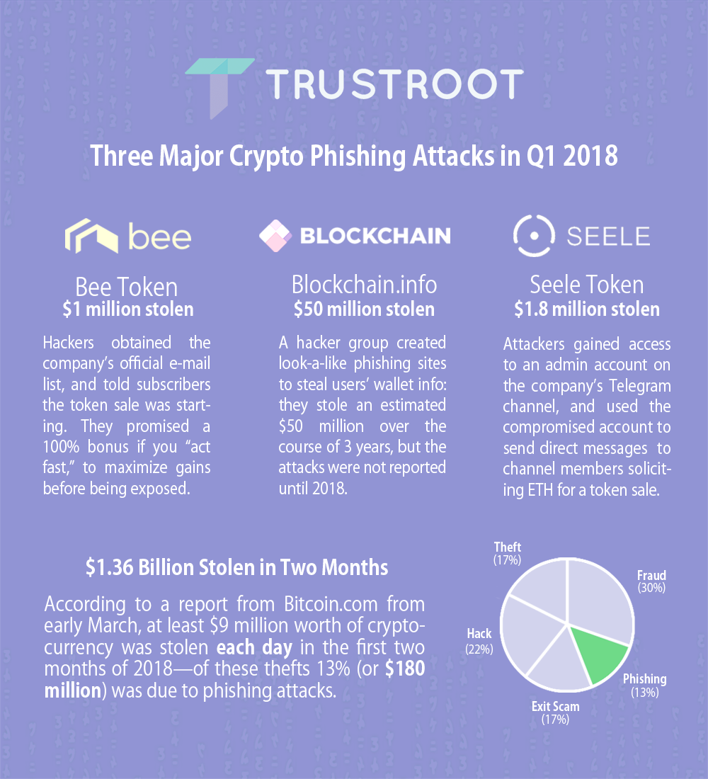 Phishing for Cryptocurrency: Why we need wallet-level verification  protocols to restore trust to… | by Alex Senemar | Medium
