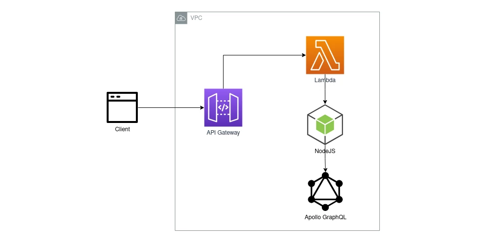 Serverless GraphQL Implementation | By Rizart Dokollari | Medium