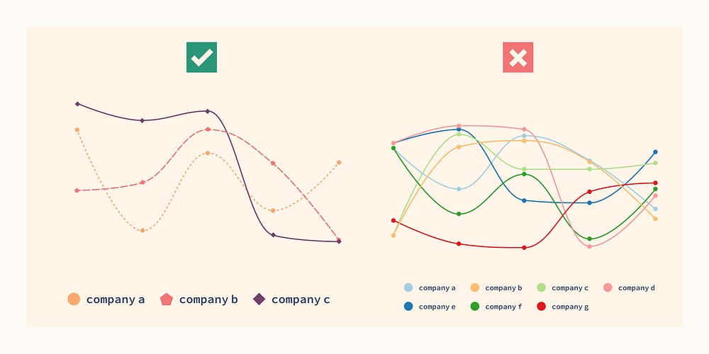 Illustration of two line charts. The first has three lines, which allows for distinct colors, circle, diamond and hexagon for the stops and three different line styles. The second one with 7 lines can only use colors and even those are not as distinct. Adding line styles or shapes would add to much visual noise to the graph.