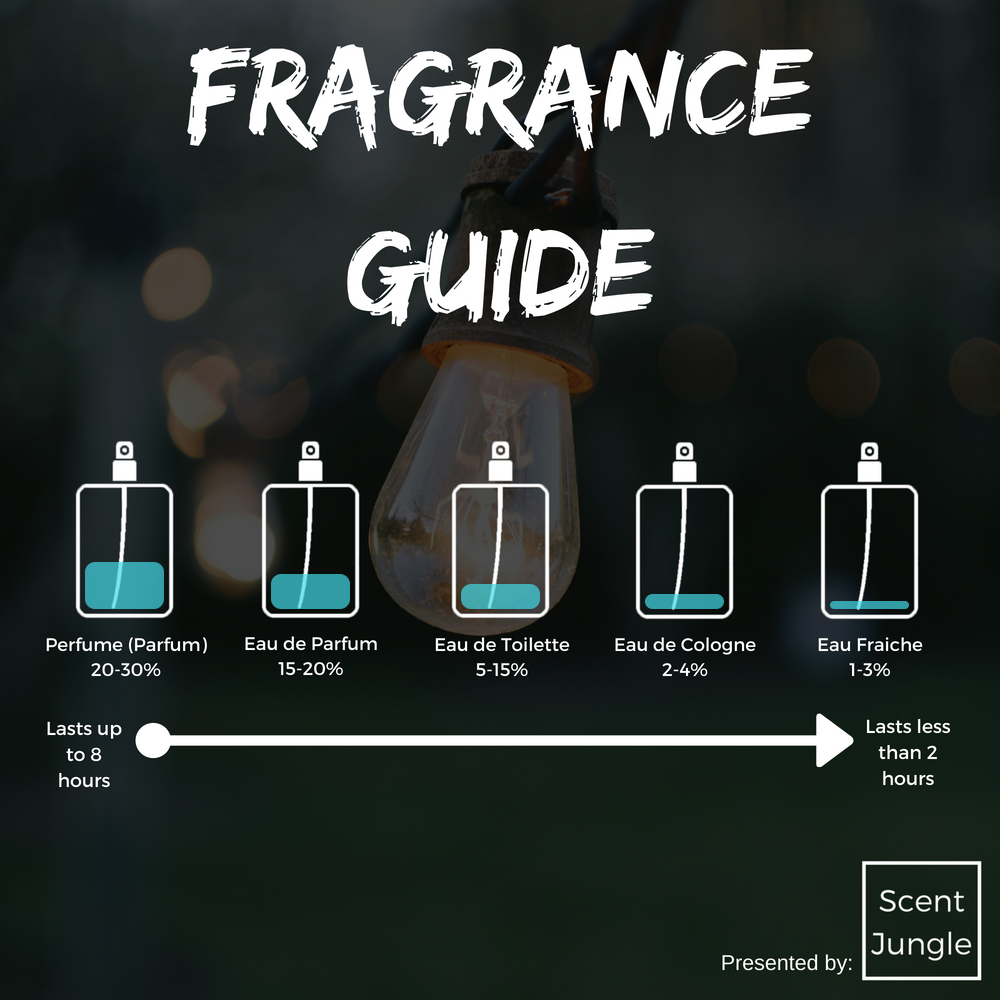 The difference between Perfume, Cologne, Eau De Toilette, and more