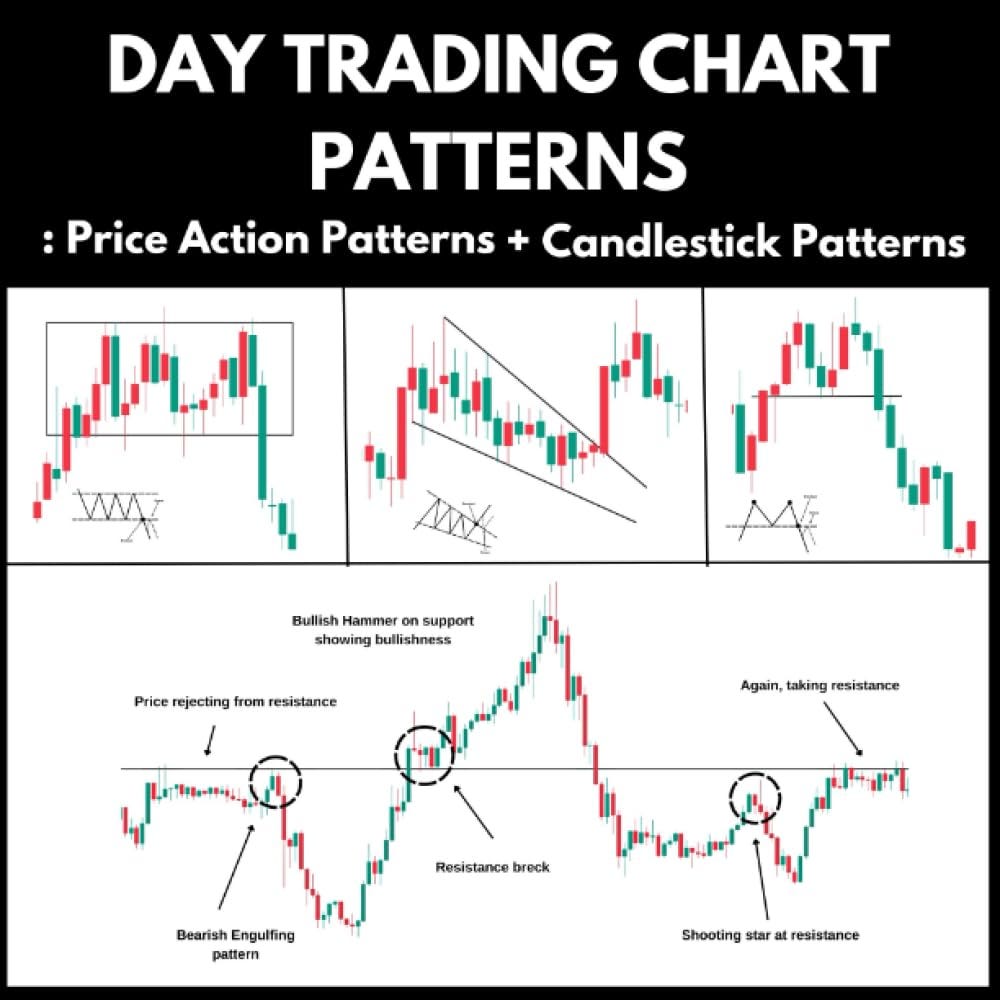 Day Trading Chart Patterns Price Action Patterns Candlestick Patterns