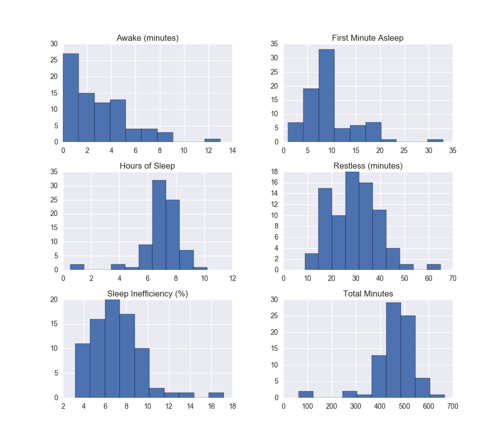 A Quest for Better Sleep with Fitbit Data Analysis | by Alex Martinelli |  Medium