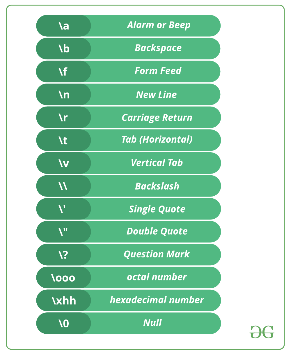 C Basics. #5. Escape sequences | by Eyob | Medium