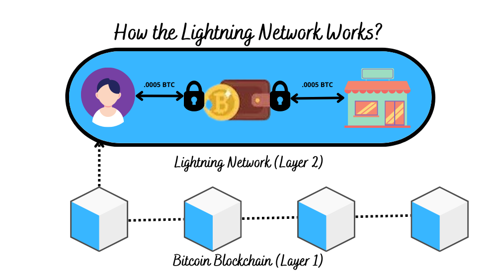 A Complete Guide On The Lightning Network In Bitcoin | by Mayur Nathani |  Coinmonks | Medium