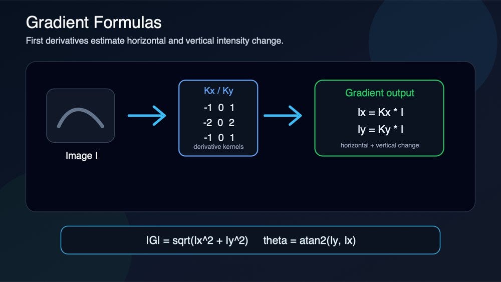 First-derivative edge detection estimates horizontal and vertical intensity change, then combines those responses into gradient magnitude and direction.