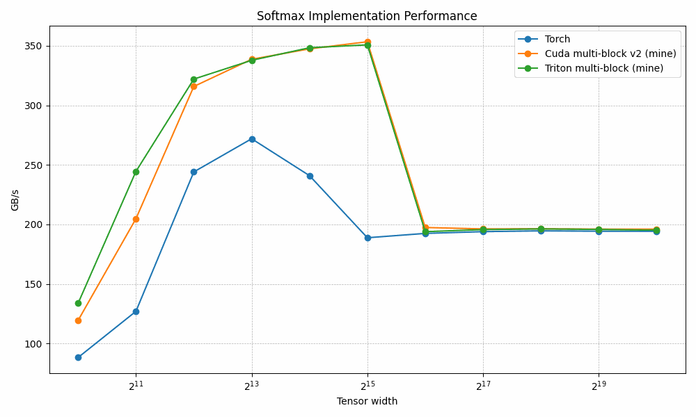 GPU kernel optimization: Online Softmax