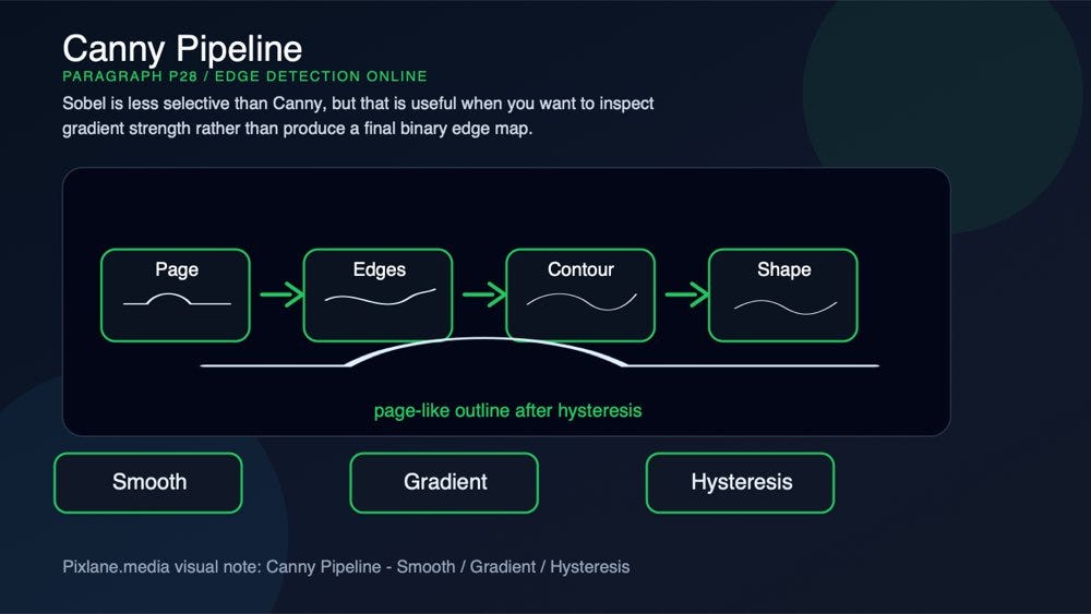 A paragraph-level visual for canny pipeline: smooth, gradient, hysteresis.