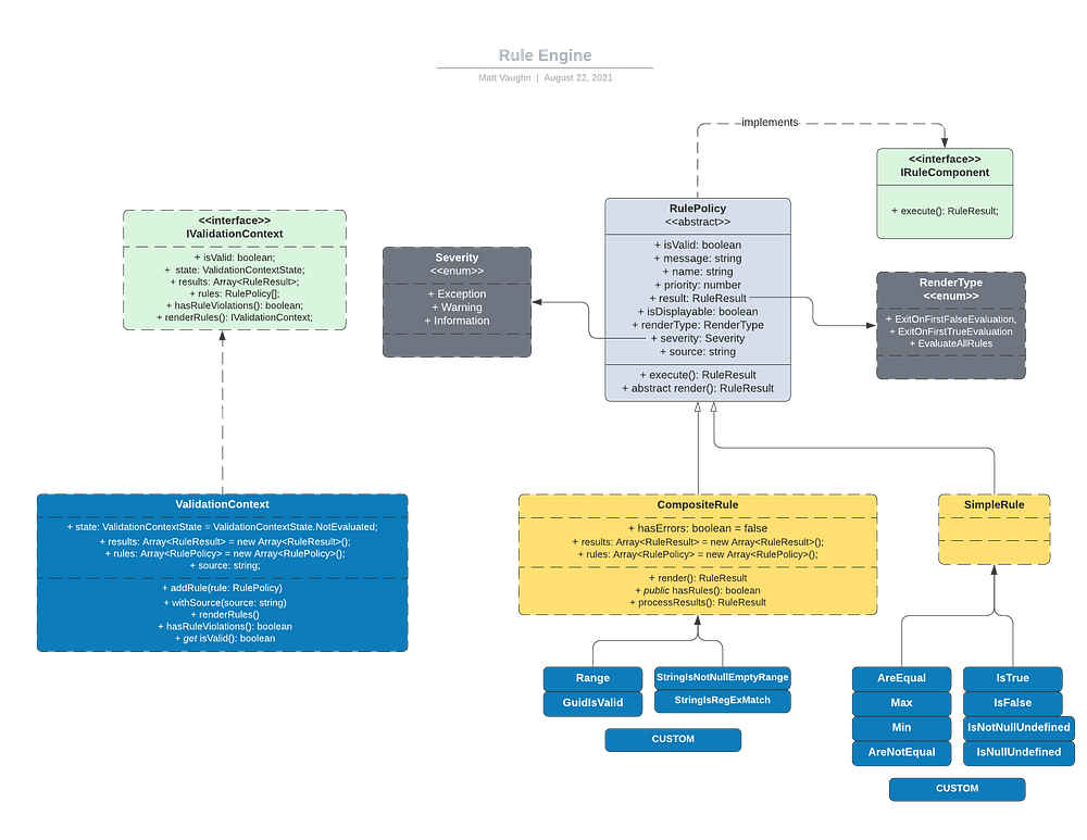 Rule Engine :: Composite Design Pattern Diagram