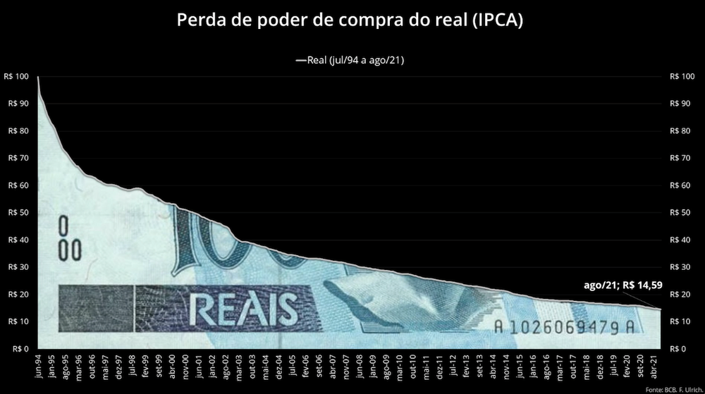 Bitcoin, inflação e colapso: Por que todas as outras moedas são perdedoras?