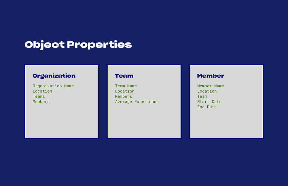 Objects have distinctive properties that define their representation