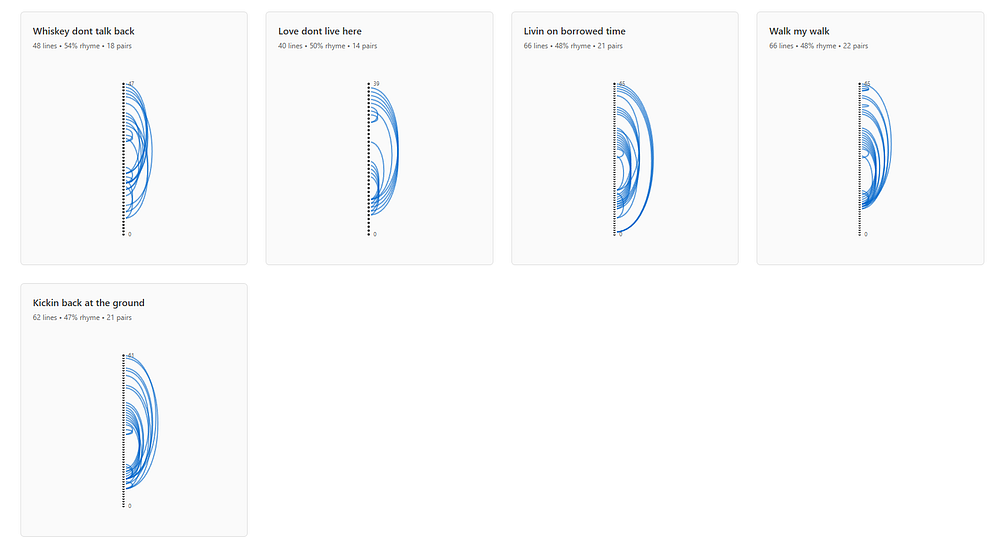 Visual representation of rhyming line pairs for all songs by Breaking Rust. It shows extremely high rhyming