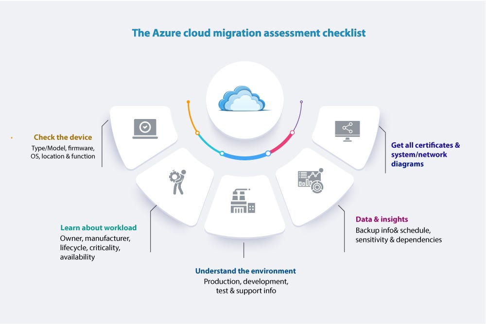 The mandatory Azure migration checklist for moving workloads to the ...