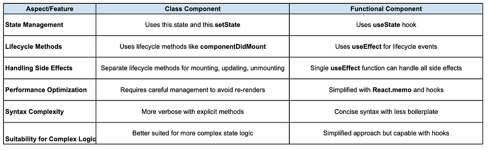 Class Component vs Functional Component: Detailed Comparison | TMDesign