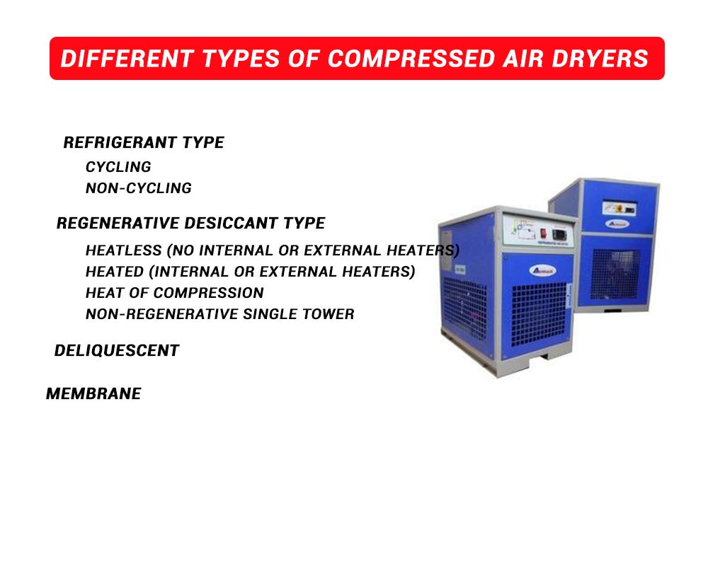 Different types of compressed air dryers by Swati Gupta Medium