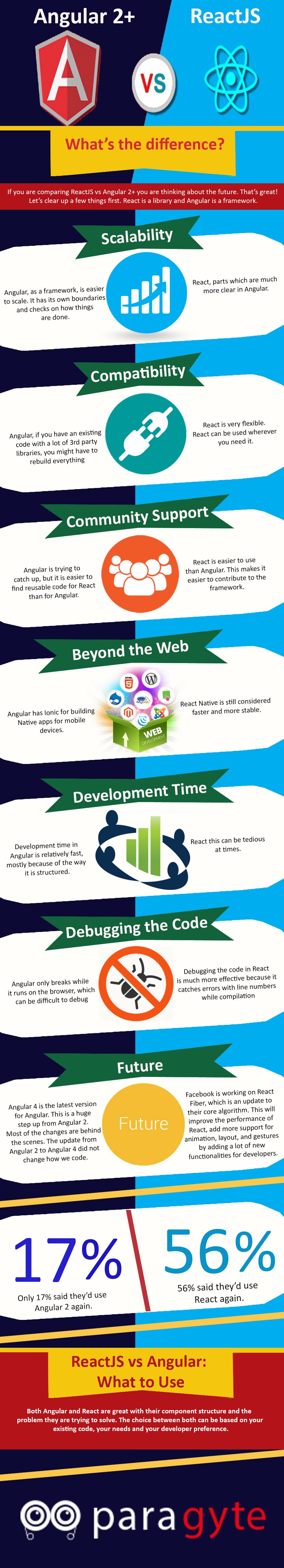 Angular 2 vs react what to choose in 2017 by paragyte technologies