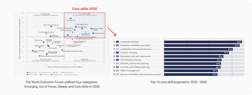 Всемирный экономический форум выделяет четыре категории навыков, которые будут востребованы в 2030 году: новые, второстепенные, стабильные и базовые