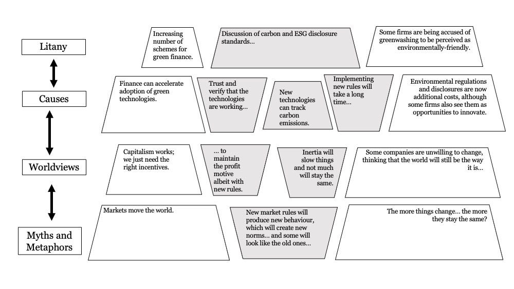 Green Finance — through the lens of Causal Layered Analysis | by ...