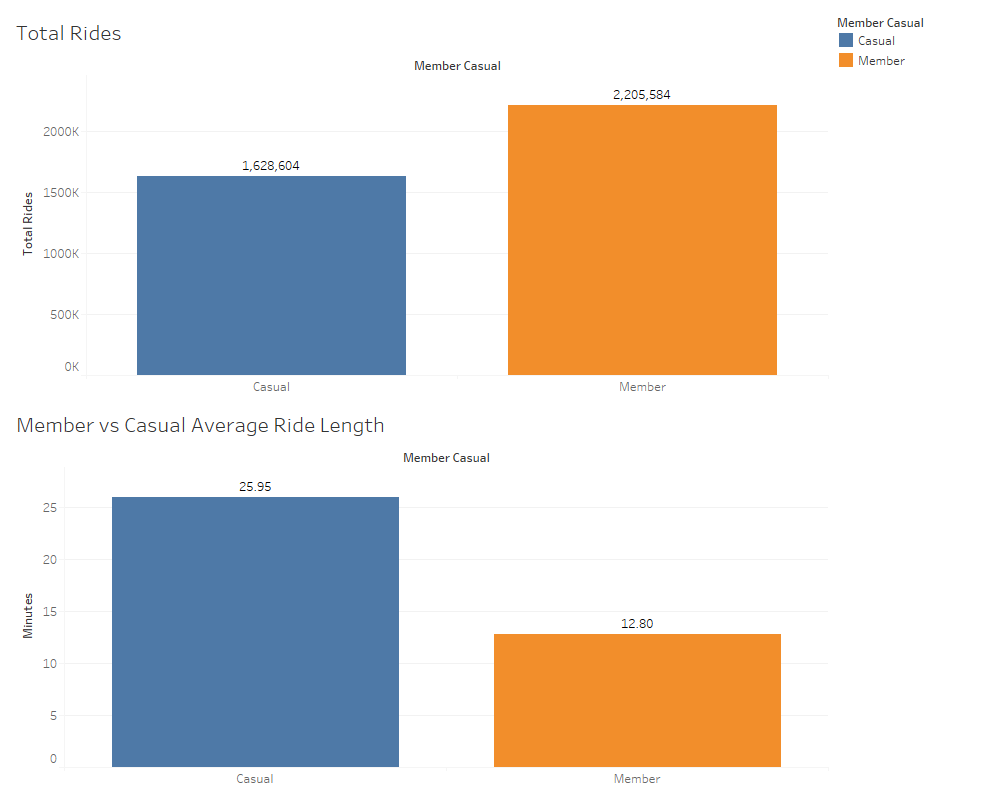 Cyclistic Case Study (Google Data Analytics Certificate Cap Stone ...