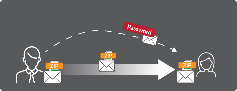 Beyond Zip File Attachments: PPAP Deprecation & the Future of Work for Digital Collaboration