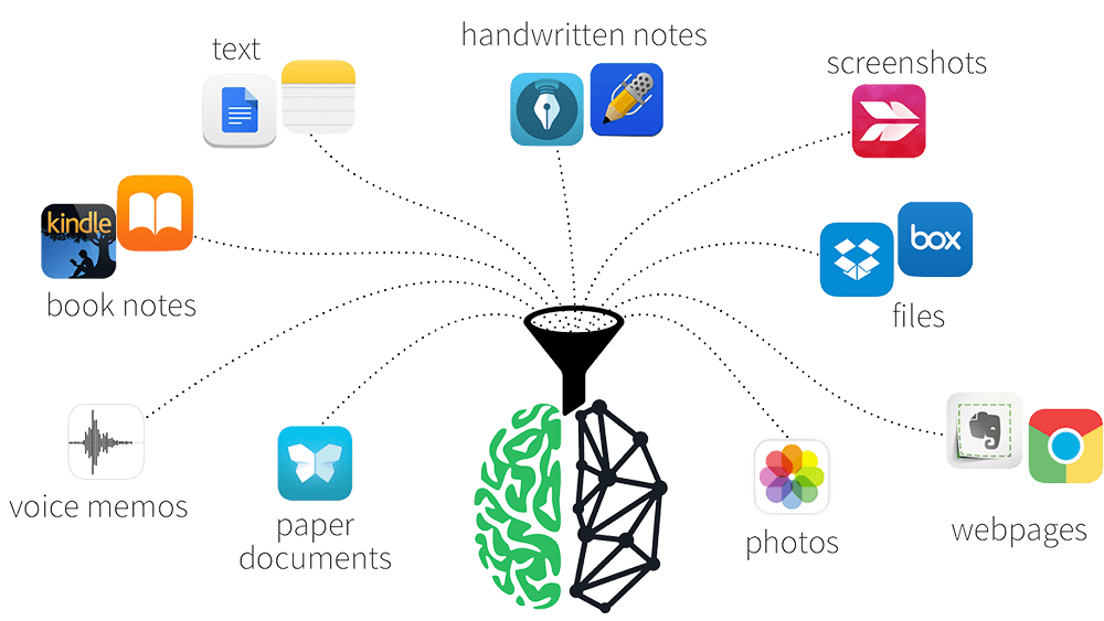 A Second Brain. We all try to capture the most… | by Kevin Anthony | Medium