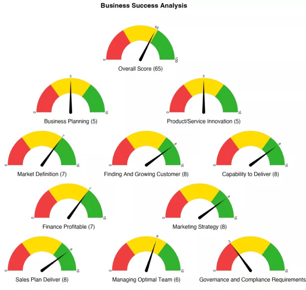 How Small Business Assessment Tools Can Help You Identify Areas for  Improvement | by Red3sixty | Medium