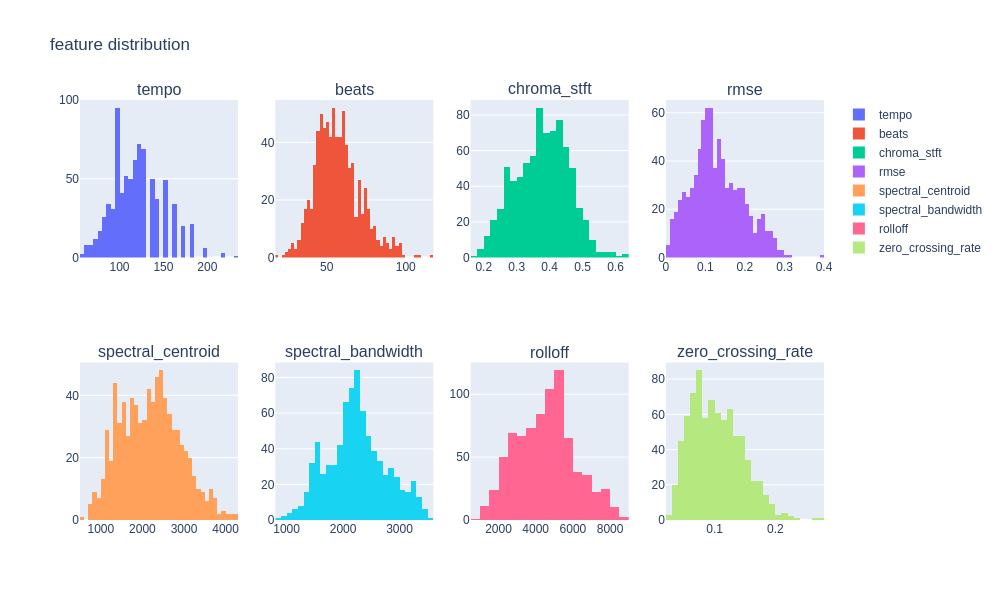 Predicting Music Genres Using Waveform Features | by Pedro Henrique ...