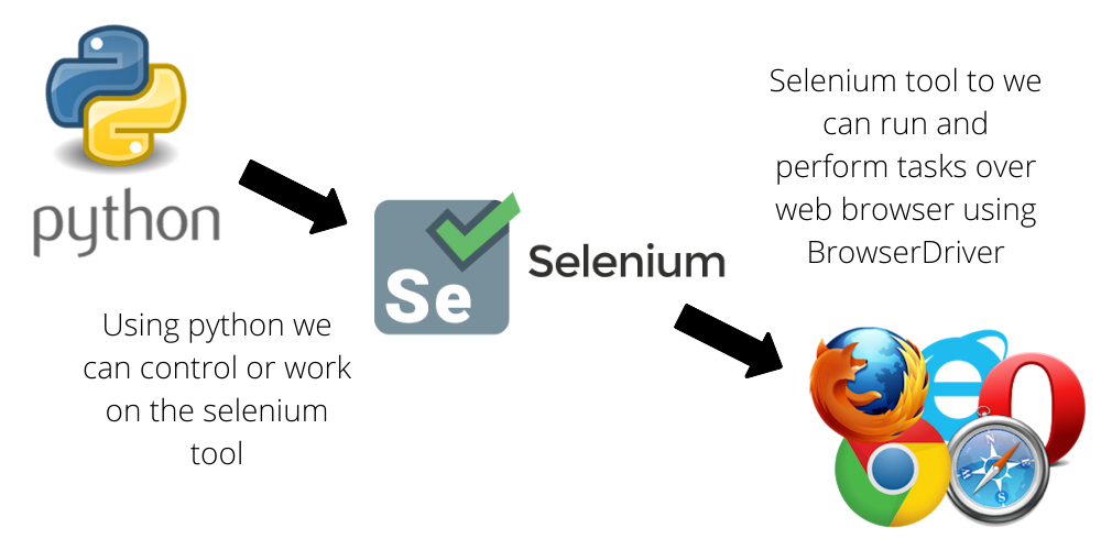 Selenium Tool Startup guide for Beginner: | by Lakebrains Technologies ...