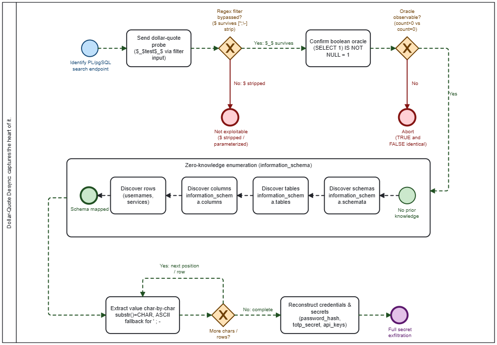 A new attack chain for SQL Injection: Dollar-Quote Desync