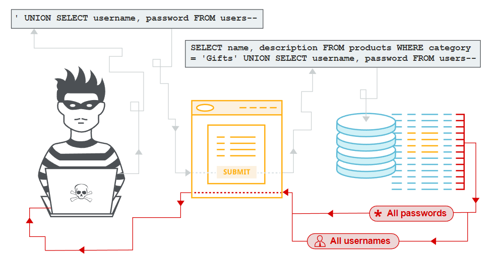 SQL Injection. WHAT IS SQL INJECTION? | by Rohan Ranjan | Medium