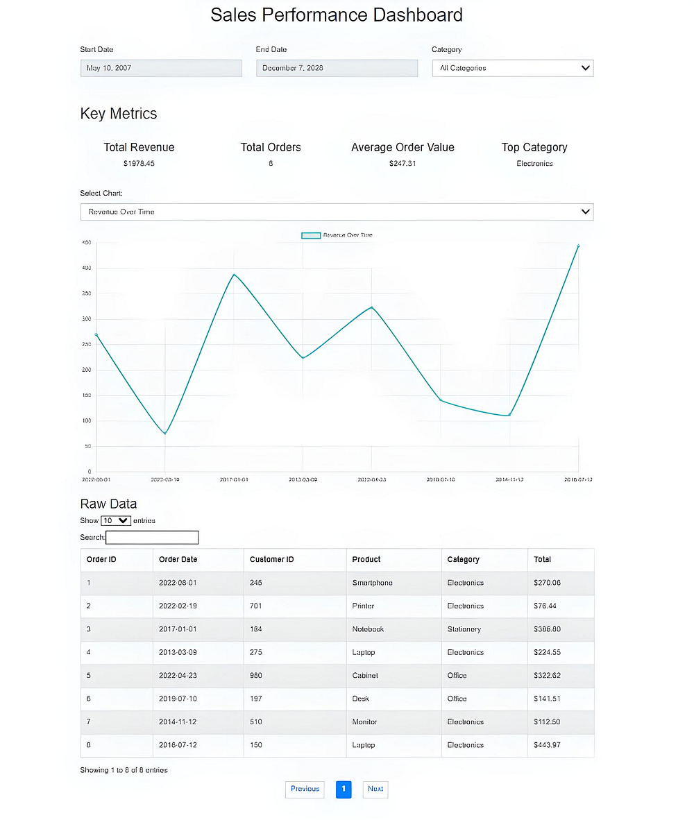 Building a data dashboard | Data Science Collective