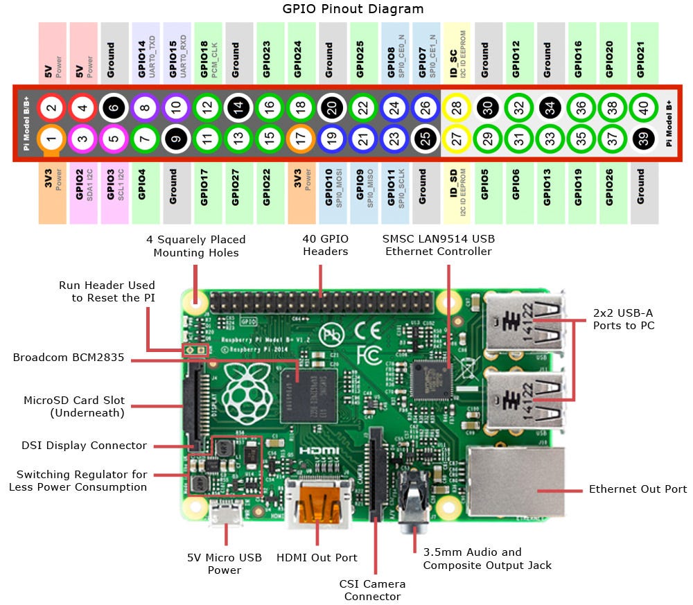 Using Swift to control the Raspberry Pi GPIO pins and turn an LED on | by  Claudio Carnino | A Swift misadventure | Medium