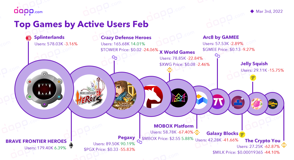 Top 6 Blockchain Games with Most Active Users