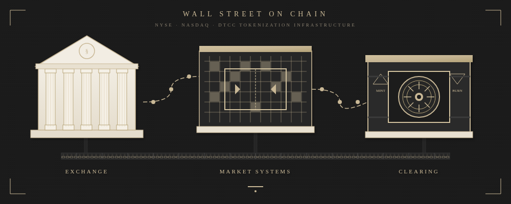 NYSE, Nasdaq, and DTCC are building tokenized equity infrastructure.