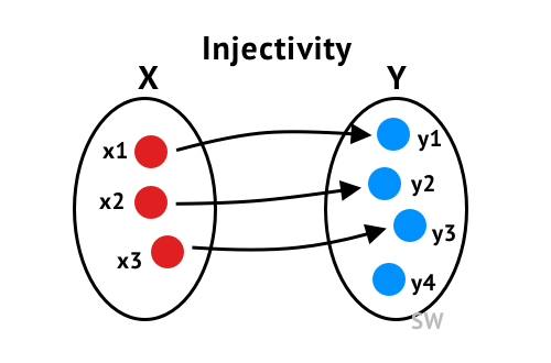 Bijective Function Graph
