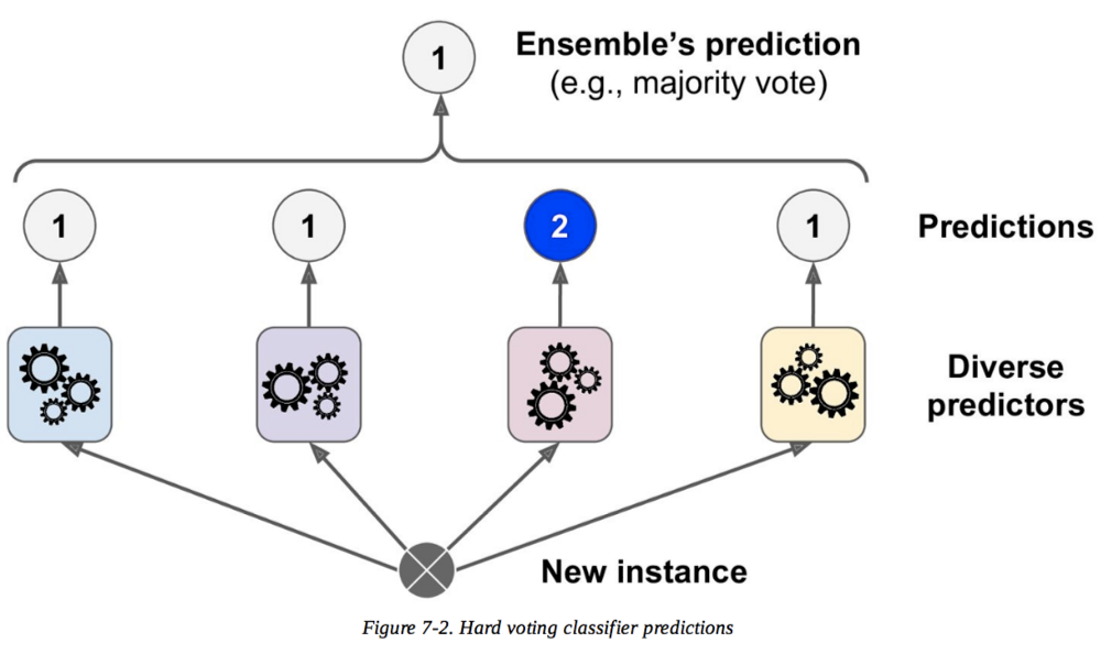 XGBoost Technique and Ensemble Methods are related? How? | by Ankur ...