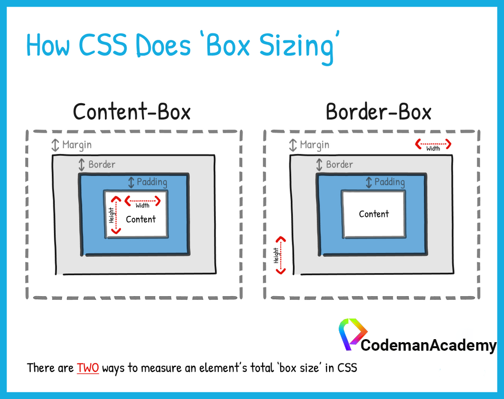 The Tale of the CSS Border Box!. Once upon a time, there were two box… | by  Irfan Talukder | Medium
