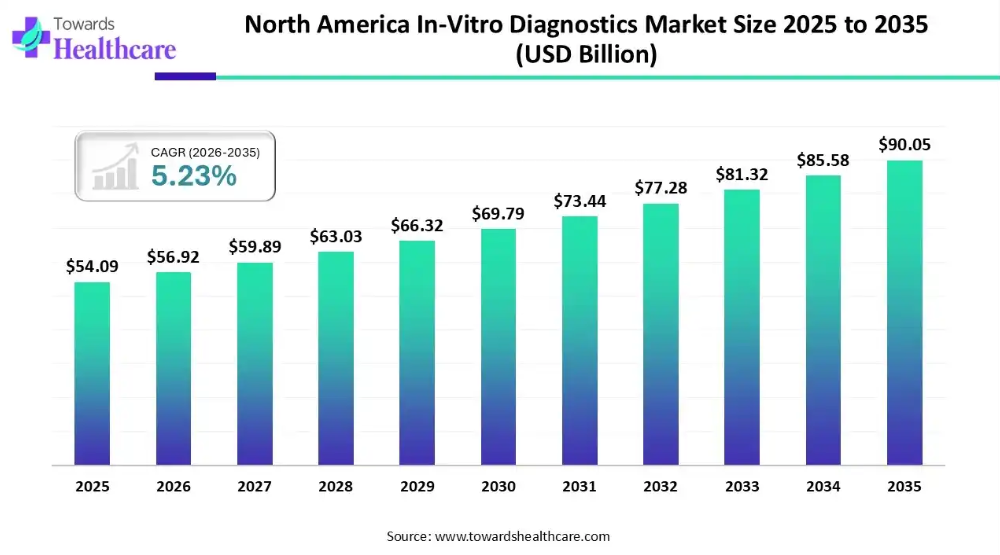 $56.92 Billion & Rising: Is North America’s In-Vitro Diagnostics Market Entering a Smarter Era?