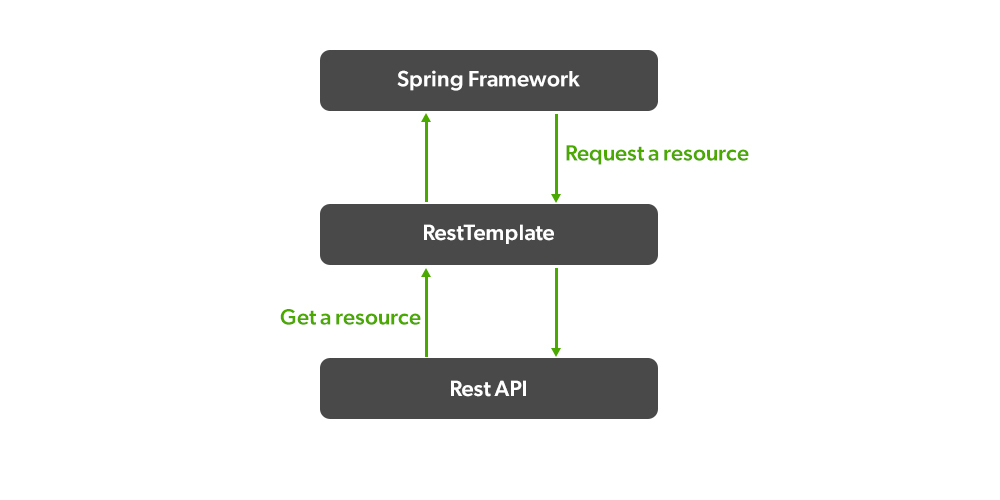RestTemplate으로 API 호출 시 꼭 알아야 할 2가지 Best Practice | by Shim Seongbo ...