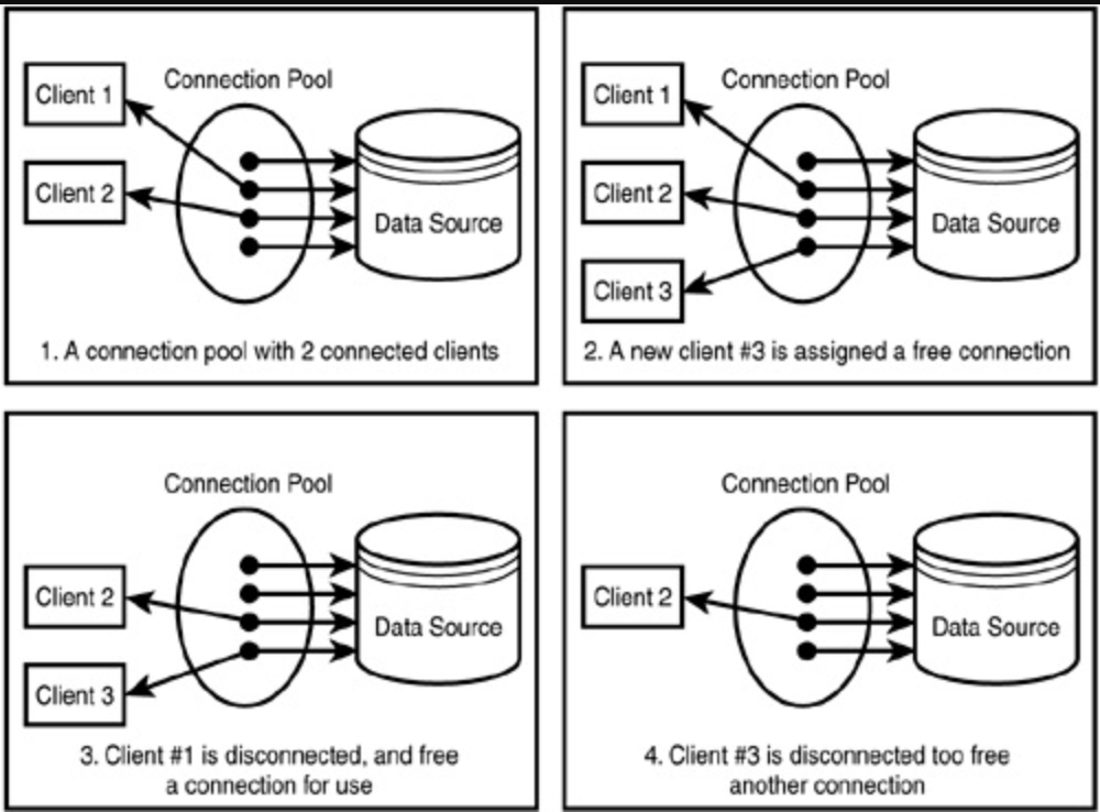 Connection Pool คืออะไร…. Connection Pool คือ… by Teerapong Singthong