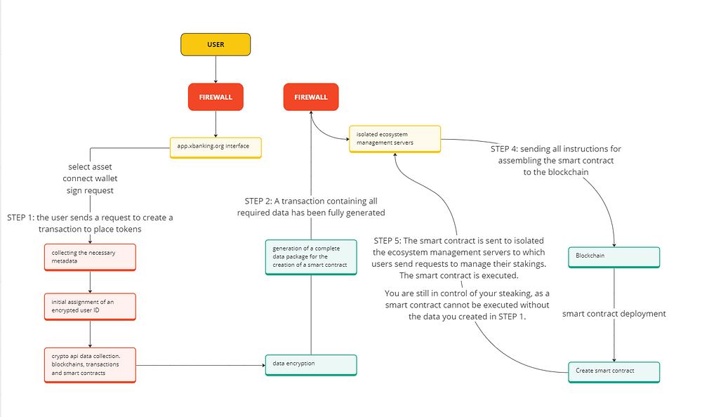 XBANKING is the safest DeFi platform!